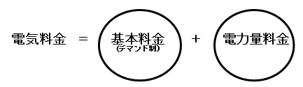 デマンド制電気料金（基本料金）の仕組み