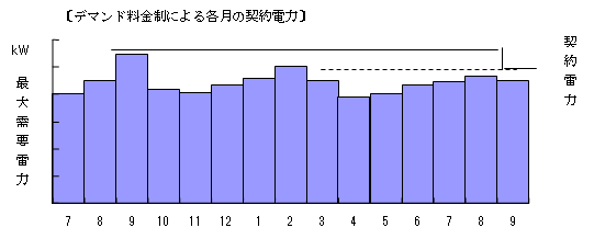 デマンド料金制による各月の契約電力